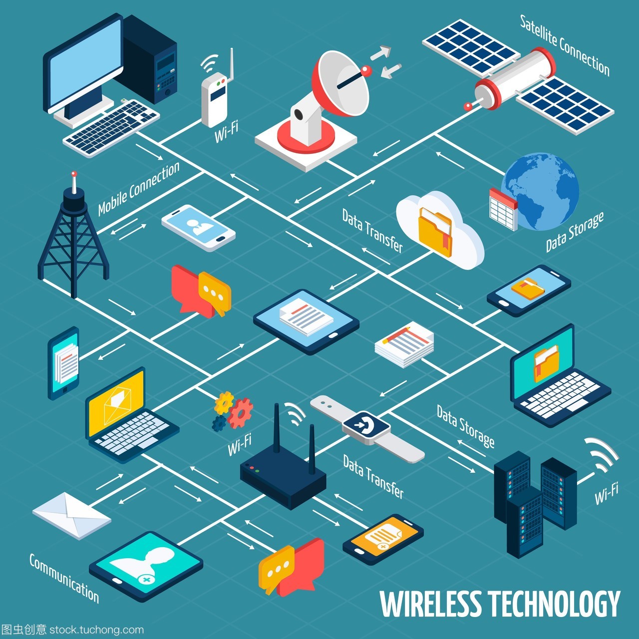 無線技術等距流程圖。具有isometric移動設備的無線技術流程圖