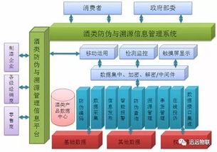 迅遠(yuǎn)基于uhf rfid技術(shù)的酒類(lèi)產(chǎn)品防偽防串貨管理系統(tǒng)